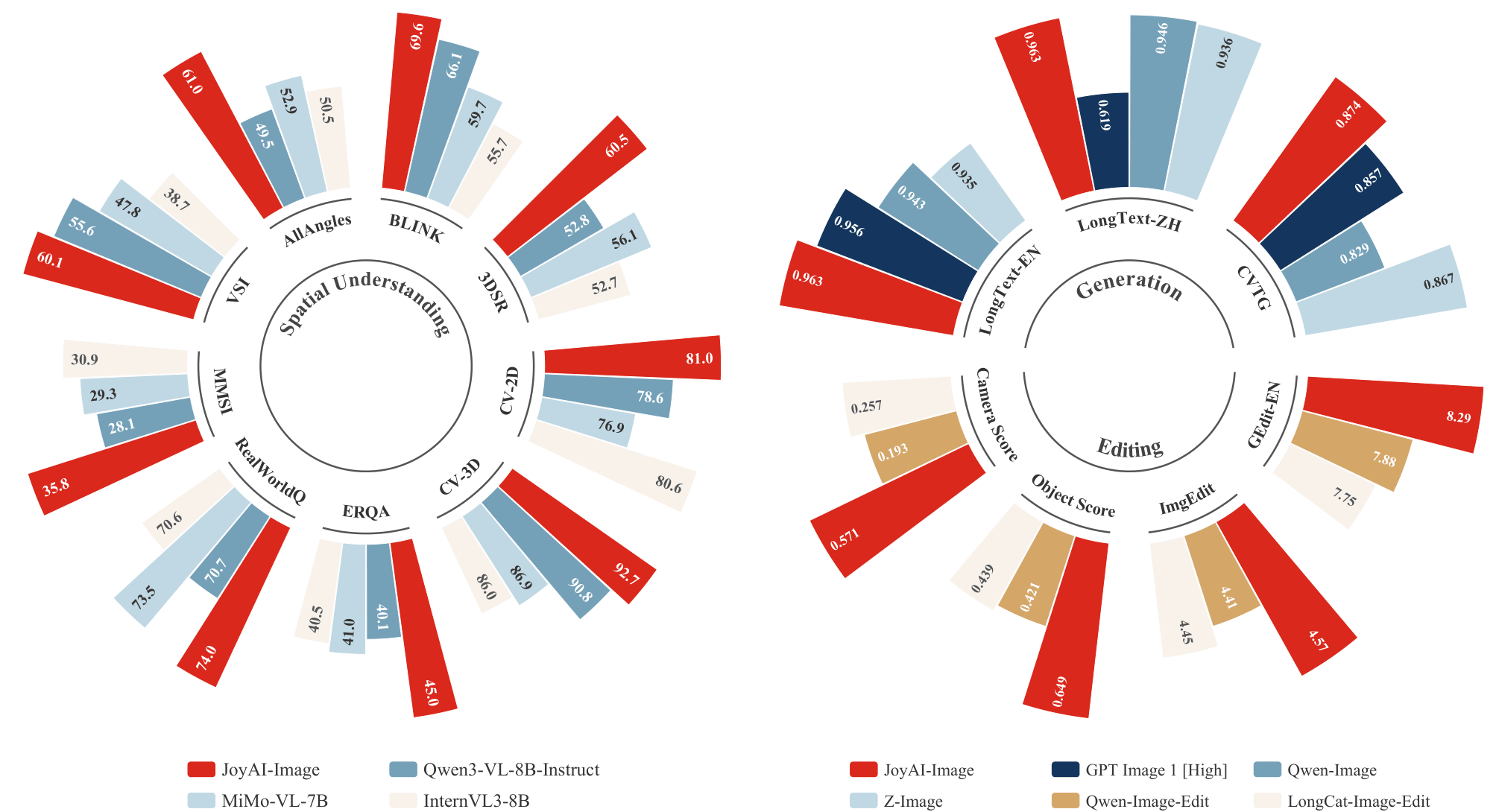 JoyAI-Image Capability Radar